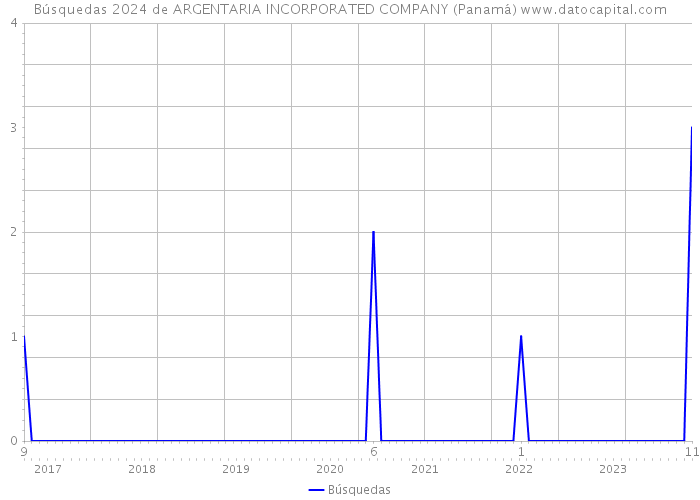 Búsquedas 2024 de ARGENTARIA INCORPORATED COMPANY (Panamá) 