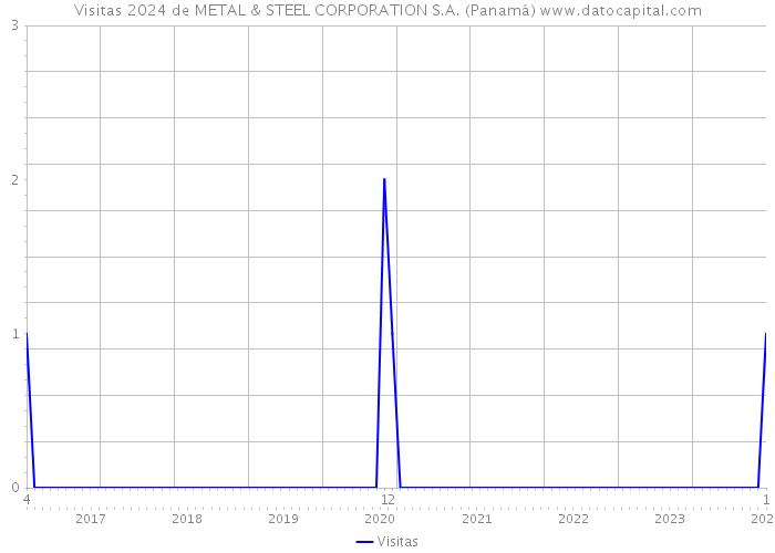 Visitas 2024 de METAL & STEEL CORPORATION S.A. (Panamá) 