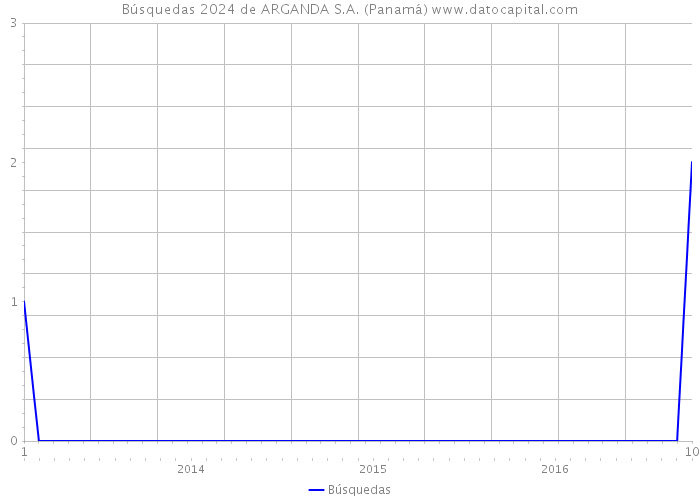 Búsquedas 2024 de ARGANDA S.A. (Panamá) 