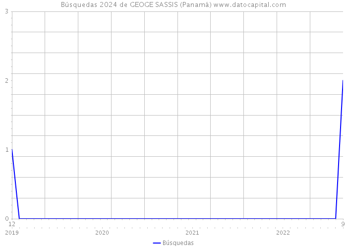 Búsquedas 2024 de GEOGE SASSIS (Panamá) 