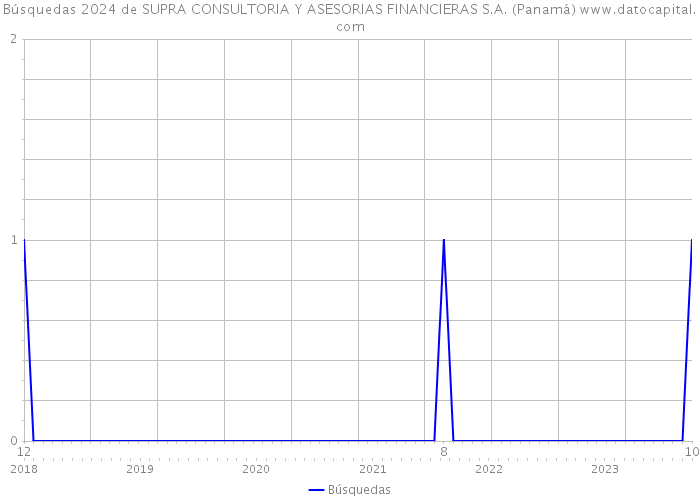 Búsquedas 2024 de SUPRA CONSULTORIA Y ASESORIAS FINANCIERAS S.A. (Panamá) 