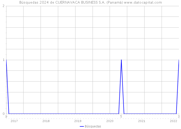 Búsquedas 2024 de CUERNAVACA BUSINESS S.A. (Panamá) 