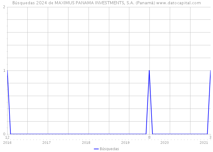 Búsquedas 2024 de MAXIMUS PANAMA INVESTMENTS, S.A. (Panamá) 