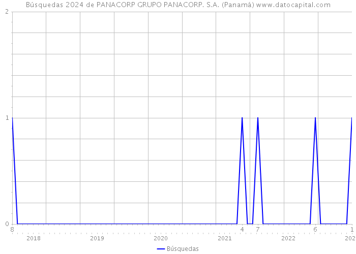 Búsquedas 2024 de PANACORP GRUPO PANACORP. S.A. (Panamá) 