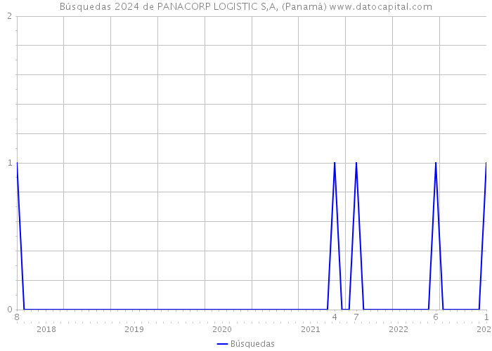 Búsquedas 2024 de PANACORP LOGISTIC S,A, (Panamá) 