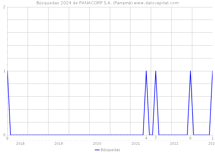 Búsquedas 2024 de PANACORP S.A. (Panamá) 