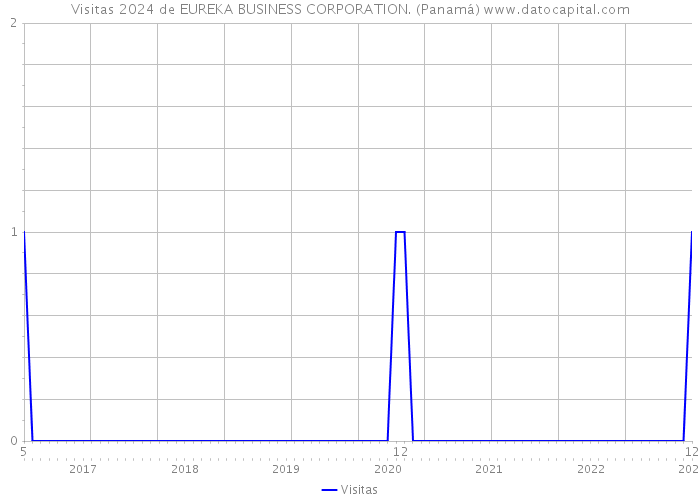 Visitas 2024 de EUREKA BUSINESS CORPORATION. (Panamá) 
