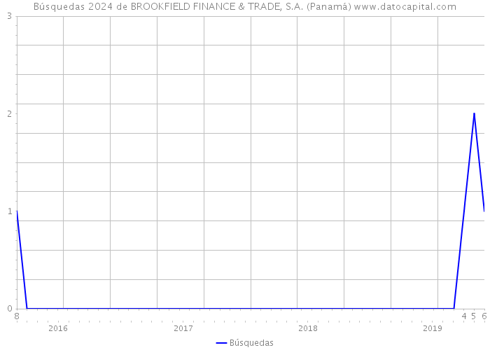 Búsquedas 2024 de BROOKFIELD FINANCE & TRADE, S.A. (Panamá) 