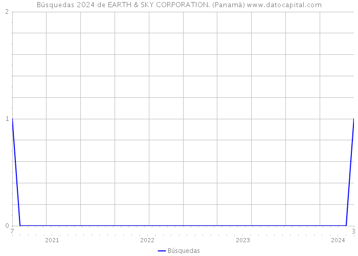 Búsquedas 2024 de EARTH & SKY CORPORATION. (Panamá) 