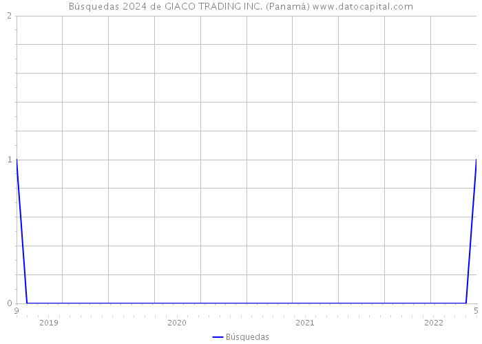Búsquedas 2024 de GIACO TRADING INC. (Panamá) 