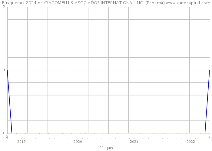 Búsquedas 2024 de GIACOMELLI & ASOCIADOS INTERNATIONAL INC. (Panamá) 
