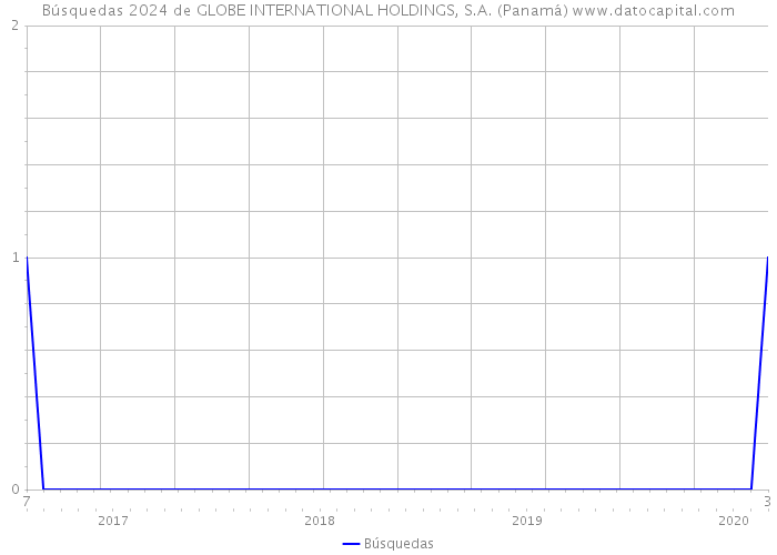 Búsquedas 2024 de GLOBE INTERNATIONAL HOLDINGS, S.A. (Panamá) 