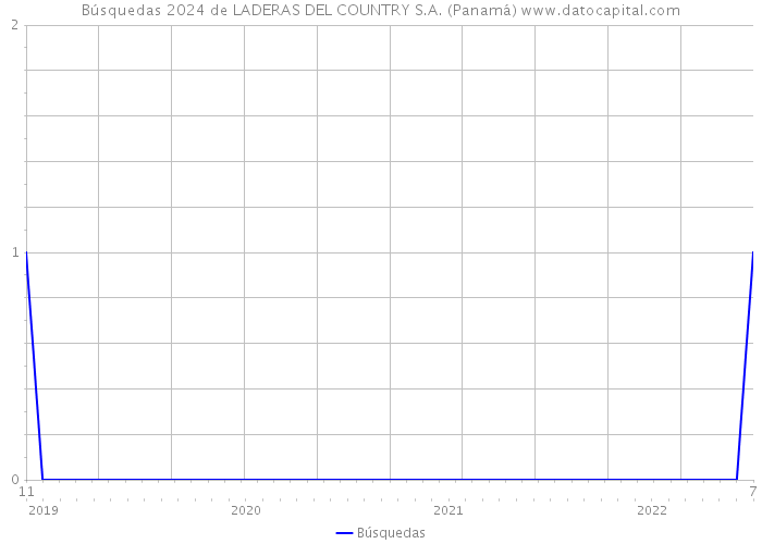 Búsquedas 2024 de LADERAS DEL COUNTRY S.A. (Panamá) 