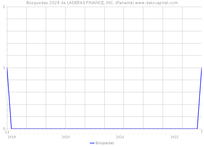 Búsquedas 2024 de LADERAS FINANCE, INC. (Panamá) 