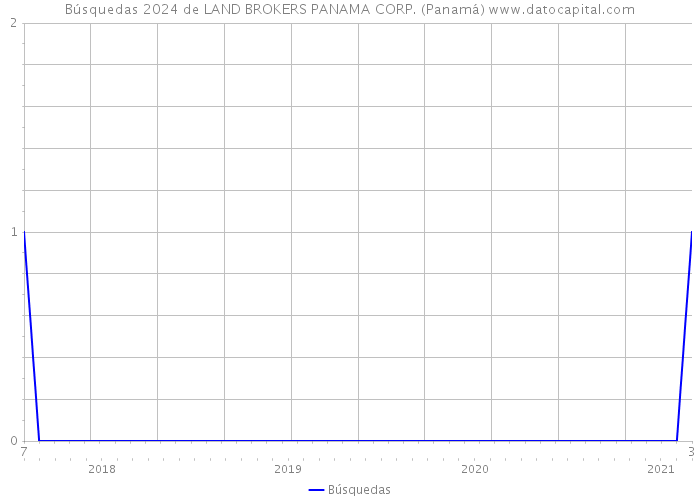 Búsquedas 2024 de LAND BROKERS PANAMA CORP. (Panamá) 