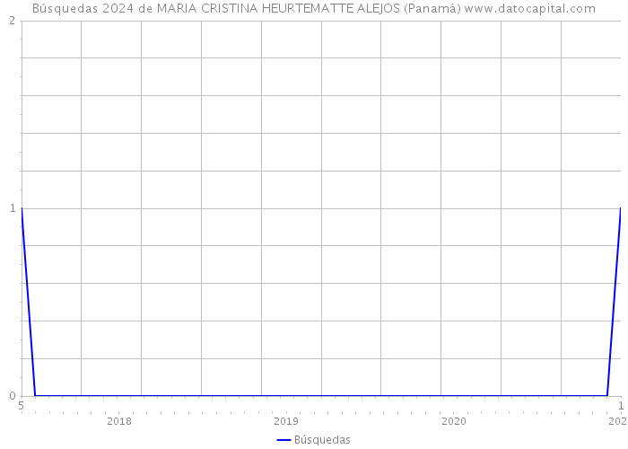 Búsquedas 2024 de MARIA CRISTINA HEURTEMATTE ALEJOS (Panamá) 
