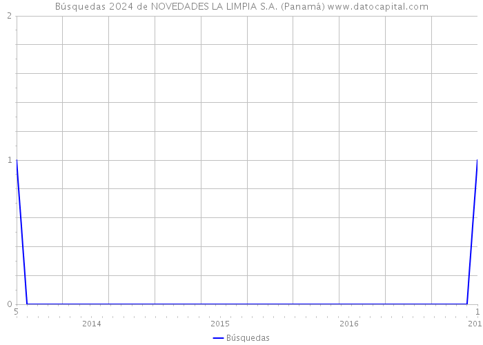 Búsquedas 2024 de NOVEDADES LA LIMPIA S.A. (Panamá) 