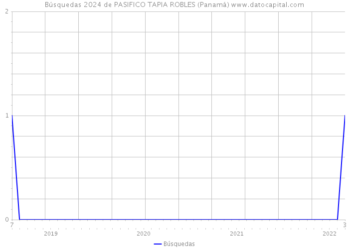 Búsquedas 2024 de PASIFICO TAPIA ROBLES (Panamá) 