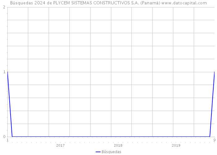Búsquedas 2024 de PLYCEM SISTEMAS CONSTRUCTIVOS S.A. (Panamá) 