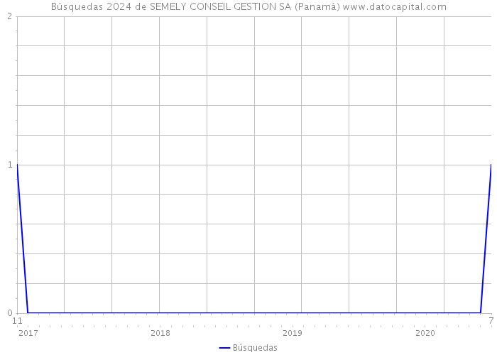 Búsquedas 2024 de SEMELY CONSEIL GESTION SA (Panamá) 