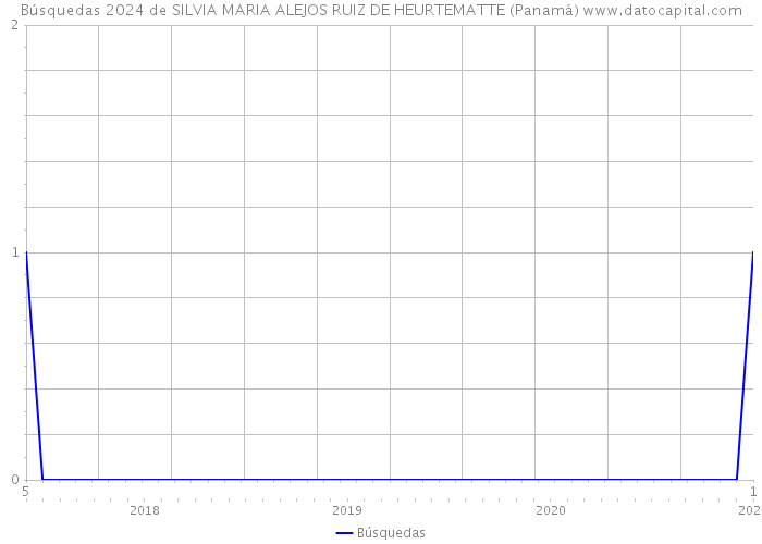 Búsquedas 2024 de SILVIA MARIA ALEJOS RUIZ DE HEURTEMATTE (Panamá) 