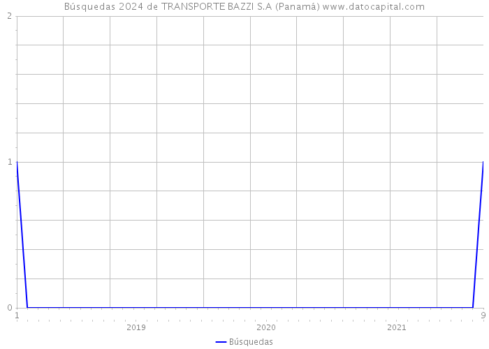 Búsquedas 2024 de TRANSPORTE BAZZI S.A (Panamá) 