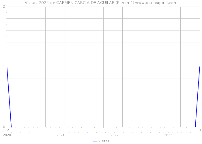 Visitas 2024 de CARMEN GARCIA DE AGUILAR (Panamá) 