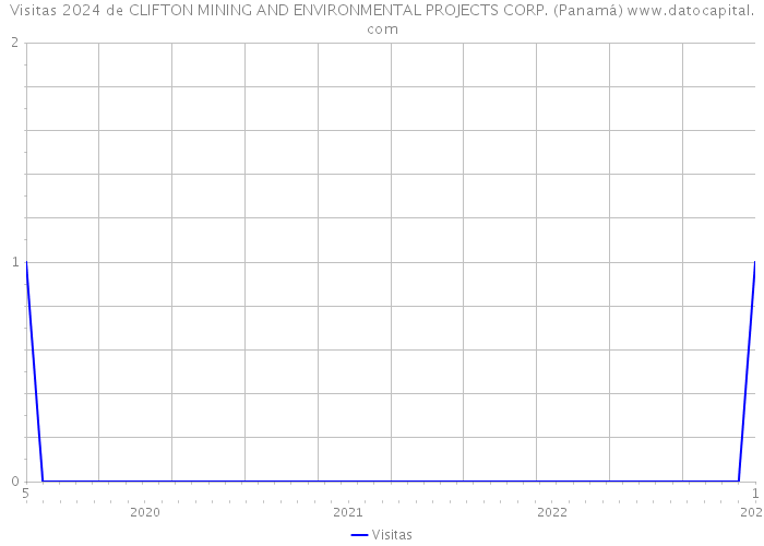 Visitas 2024 de CLIFTON MINING AND ENVIRONMENTAL PROJECTS CORP. (Panamá) 