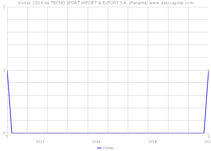 Visitas 2024 de TECNO SPORT IMPORT & EXPORT S.A. (Panamá) 