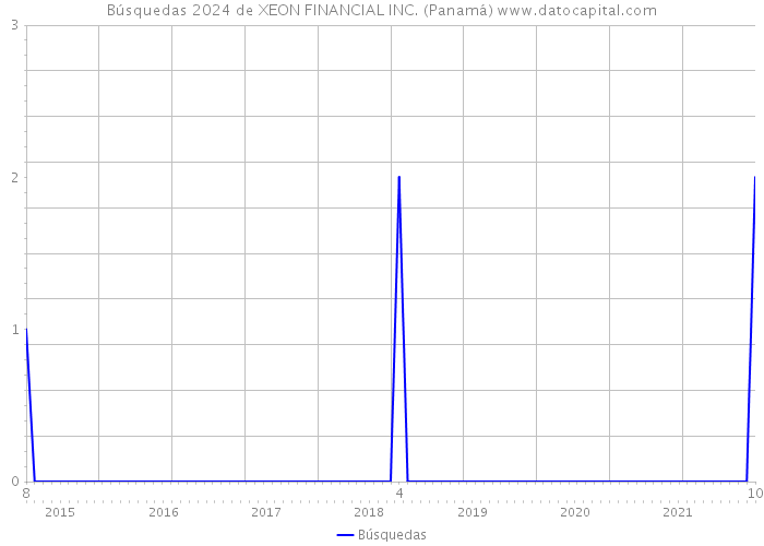 Búsquedas 2024 de XEON FINANCIAL INC. (Panamá) 