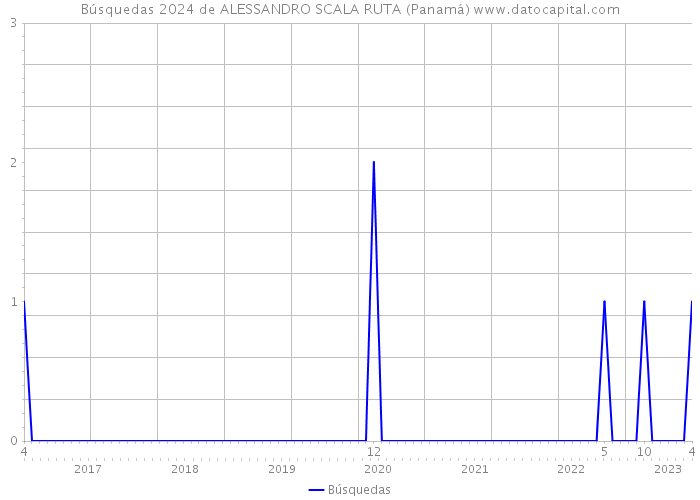 Búsquedas 2024 de ALESSANDRO SCALA RUTA (Panamá) 