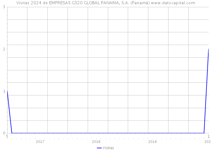Visitas 2024 de EMPRESAS GS20 GLOBAL PANAMA, S.A. (Panamá) 