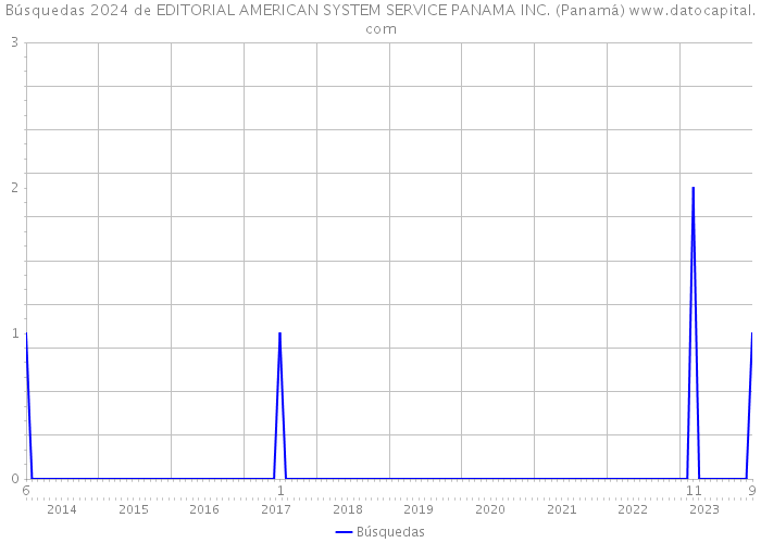 Búsquedas 2024 de EDITORIAL AMERICAN SYSTEM SERVICE PANAMA INC. (Panamá) 