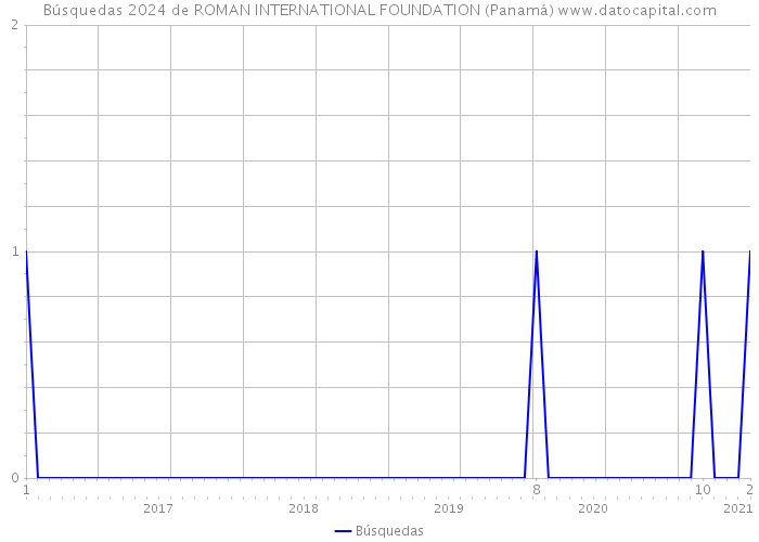 Búsquedas 2024 de ROMAN INTERNATIONAL FOUNDATION (Panamá) 