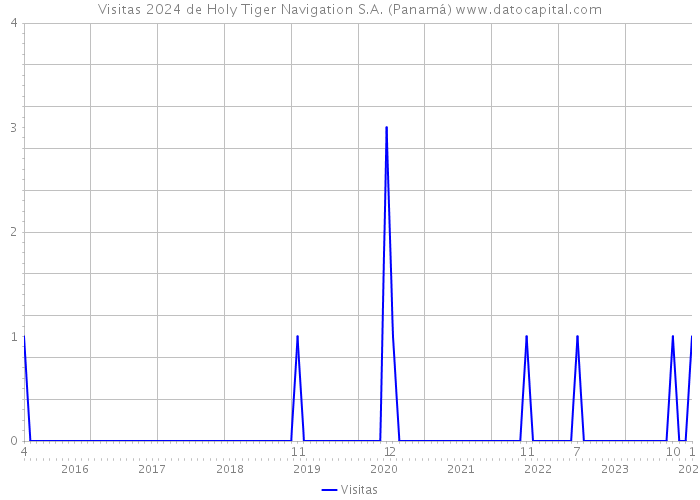 Visitas 2024 de Holy Tiger Navigation S.A. (Panamá) 
