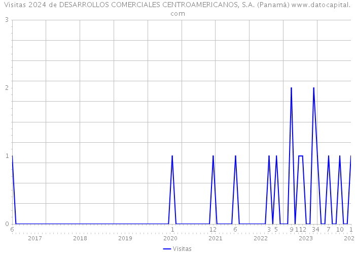 Visitas 2024 de DESARROLLOS COMERCIALES CENTROAMERICANOS, S.A. (Panamá) 
