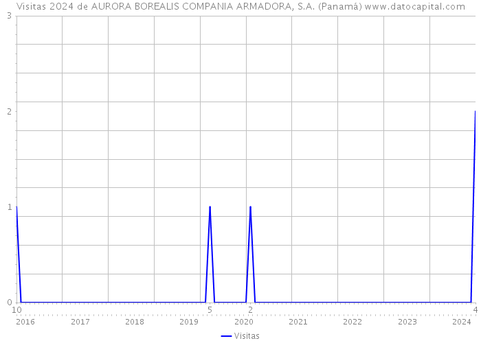 Visitas 2024 de AURORA BOREALIS COMPANIA ARMADORA, S.A. (Panamá) 