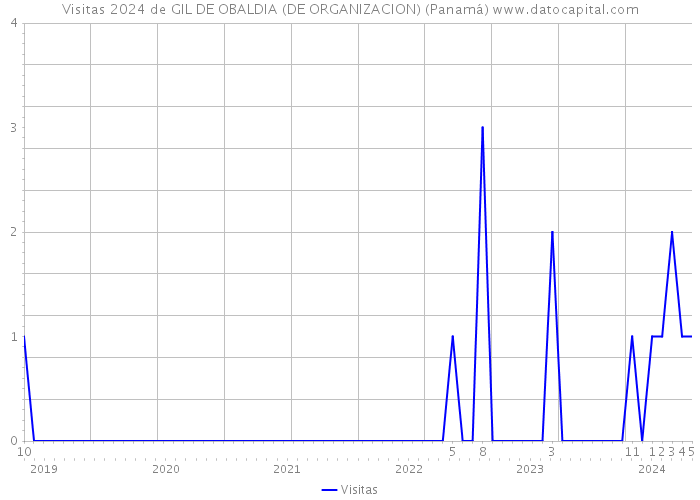 Visitas 2024 de GIL DE OBALDIA (DE ORGANIZACION) (Panamá) 