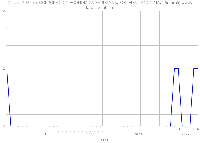 Visitas 2024 de CORPORACION ECONOMICA BARDAYAN, SOCIEDAD ANONIMA. (Panamá) 