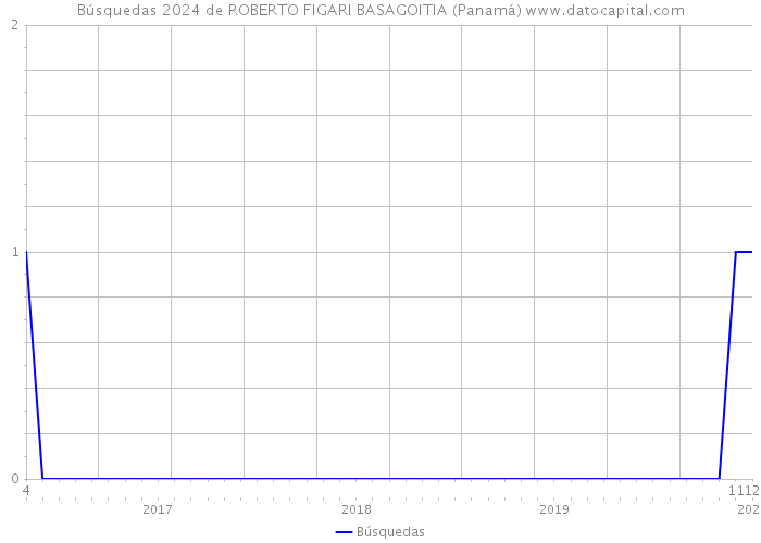 Búsquedas 2024 de ROBERTO FIGARI BASAGOITIA (Panamá) 