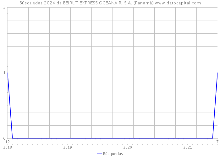 Búsquedas 2024 de BEIRUT EXPRESS OCEANAIR, S.A. (Panamá) 