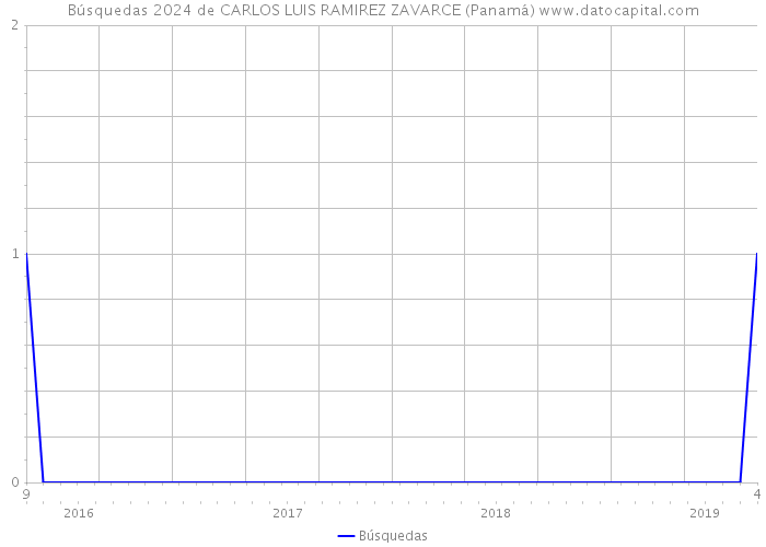 Búsquedas 2024 de CARLOS LUIS RAMIREZ ZAVARCE (Panamá) 