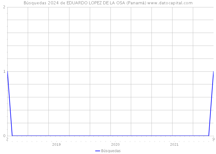 Búsquedas 2024 de EDUARDO LOPEZ DE LA OSA (Panamá) 