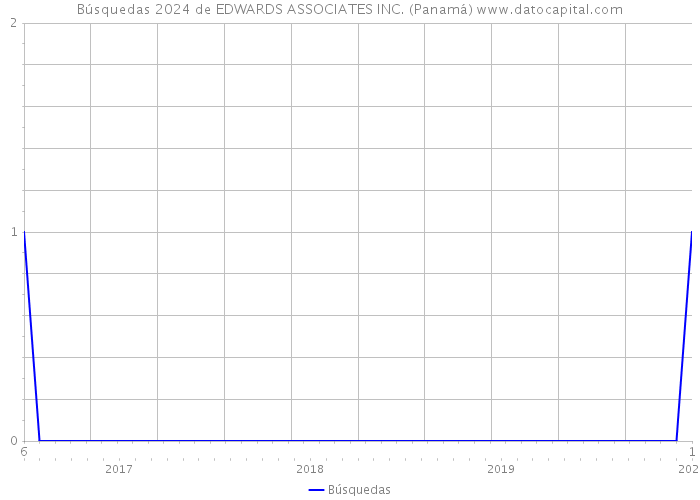 Búsquedas 2024 de EDWARDS ASSOCIATES INC. (Panamá) 