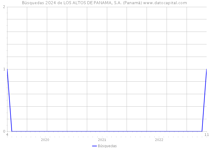 Búsquedas 2024 de LOS ALTOS DE PANAMA, S.A. (Panamá) 