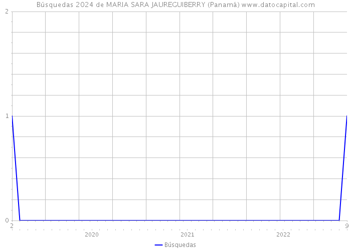 Búsquedas 2024 de MARIA SARA JAUREGUIBERRY (Panamá) 