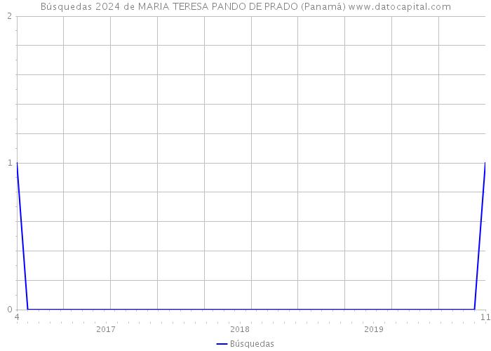 Búsquedas 2024 de MARIA TERESA PANDO DE PRADO (Panamá) 