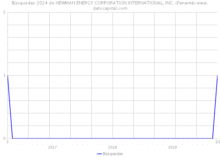 Búsquedas 2024 de NEWMAN ENERGY CORPORATION INTERNATIONAL, INC. (Panamá) 