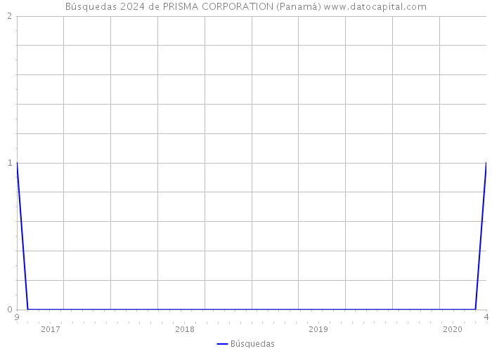 Búsquedas 2024 de PRISMA CORPORATION (Panamá) 