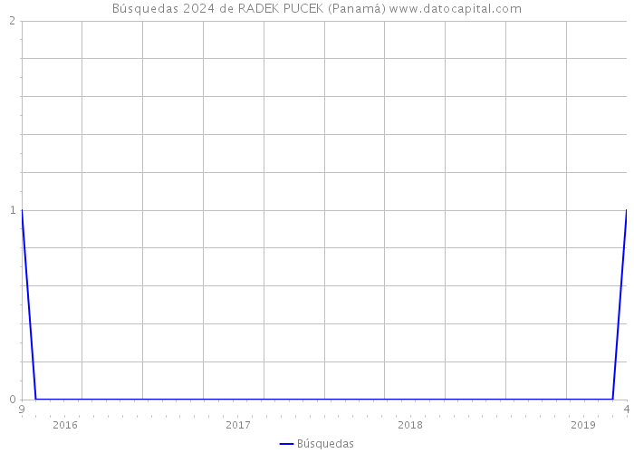 Búsquedas 2024 de RADEK PUCEK (Panamá) 